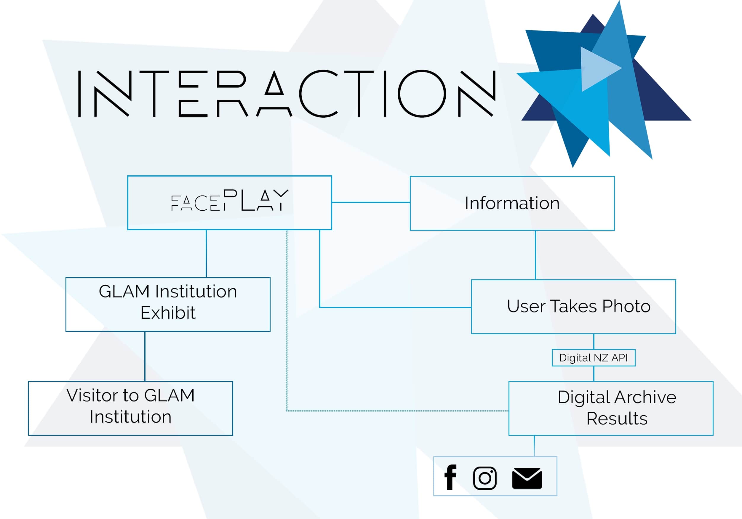FacePLAY interaction